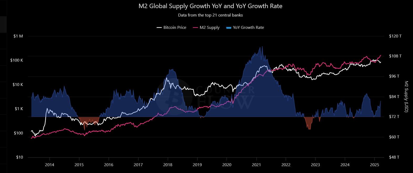 M2 trajectory - Bitcoin Counter Flow data